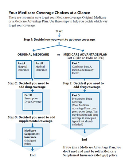 State Of Florida Medicare Advantage Programs